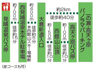 コース順路