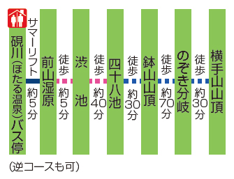 コース順路