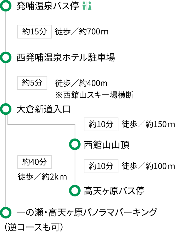 大倉新道コース：順路