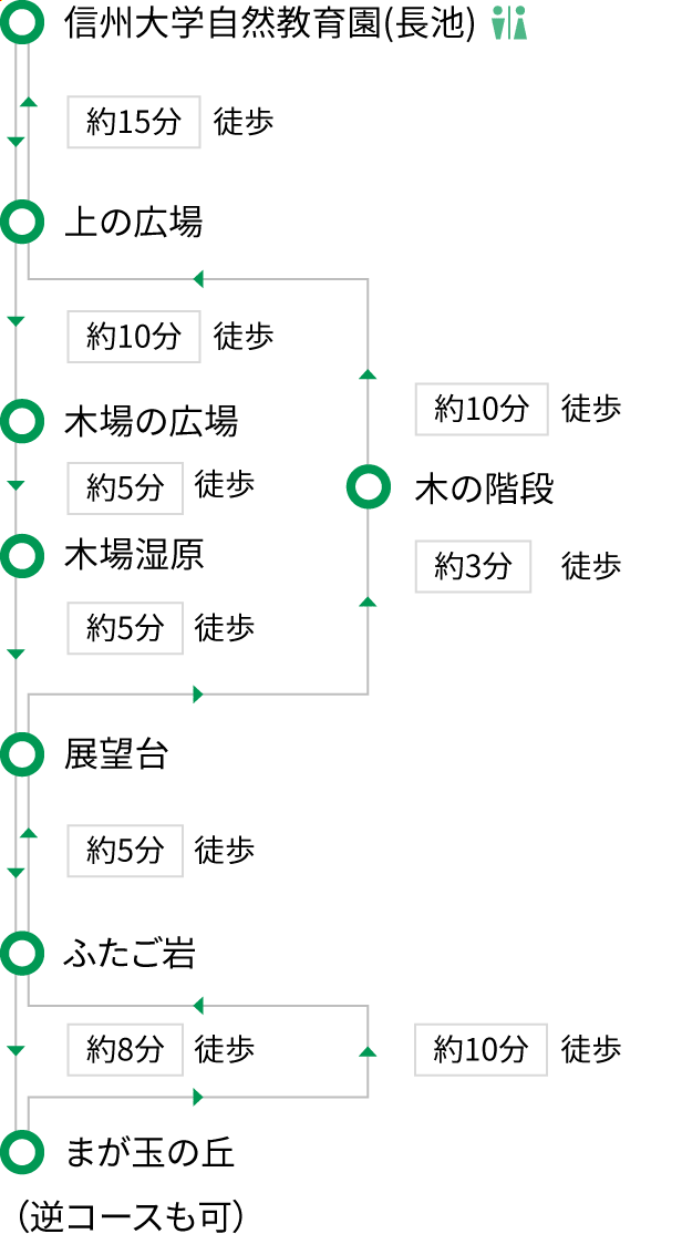 まが玉の丘コース：順路